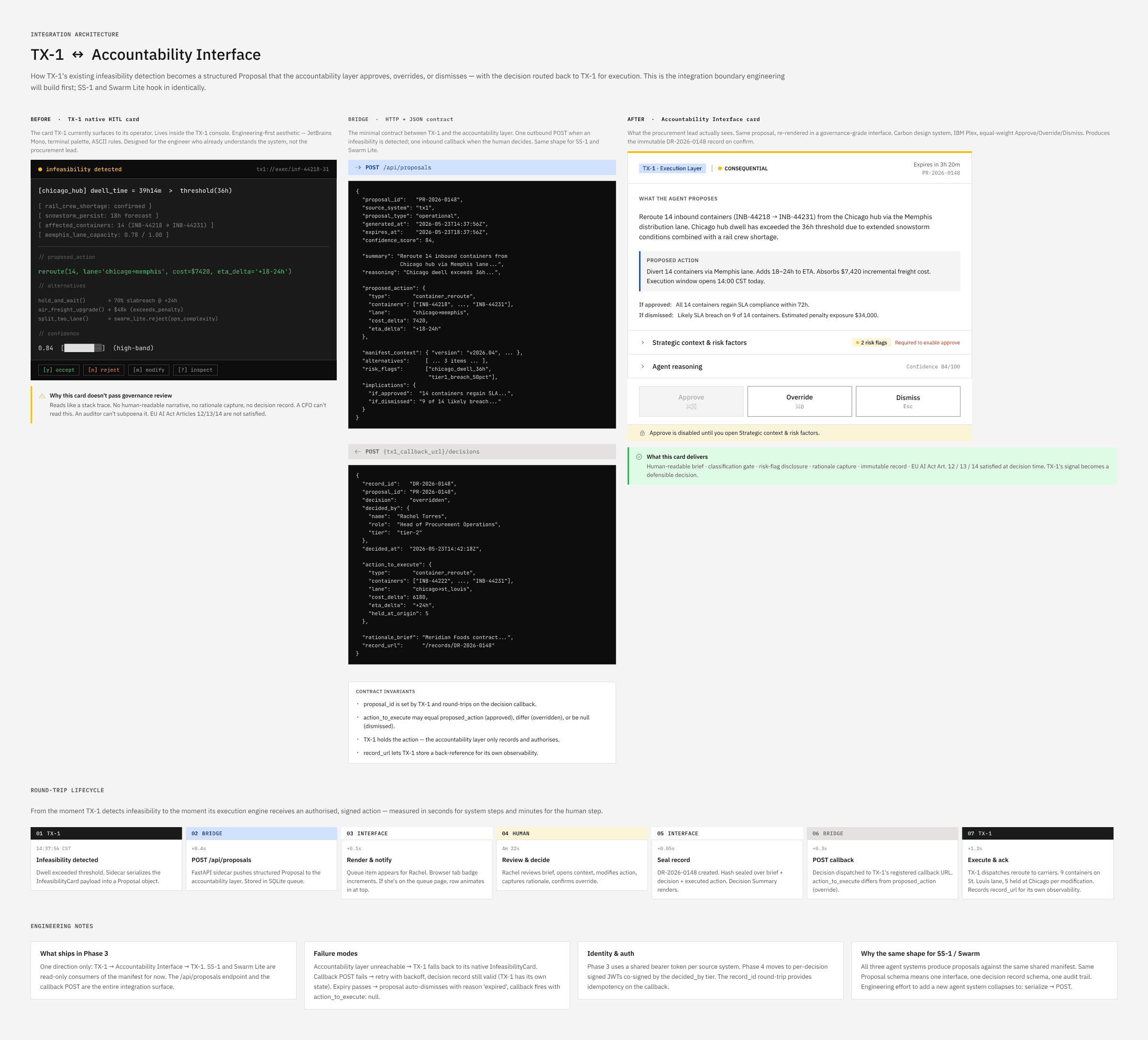 Architectural diagram showing TX-1 native card, JSON bridge, and Accountability Interface card